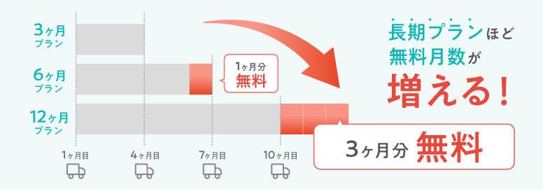最大3ヶ月分のお薬が無料