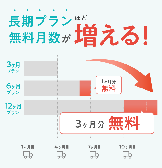 最大3ヶ月分のお薬が無料