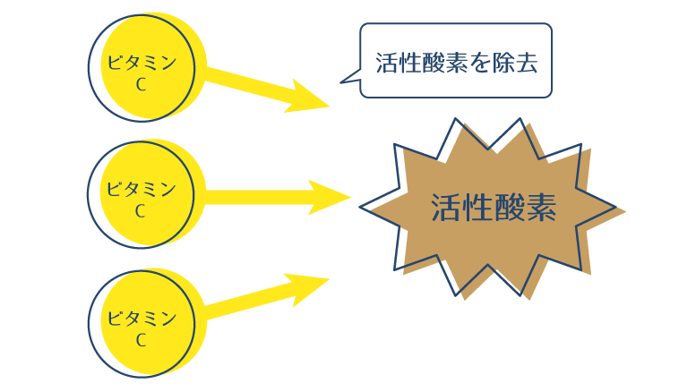 ビタミンCが持つ強い抗酸化作用が活性酸素を除去する様子を示す図