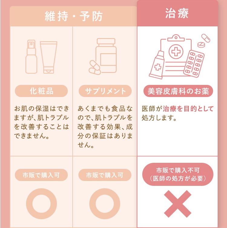 【美容皮膚科のお薬】市販の化粧品やサプリと何が違うの？そもそも役割が違うんです。
