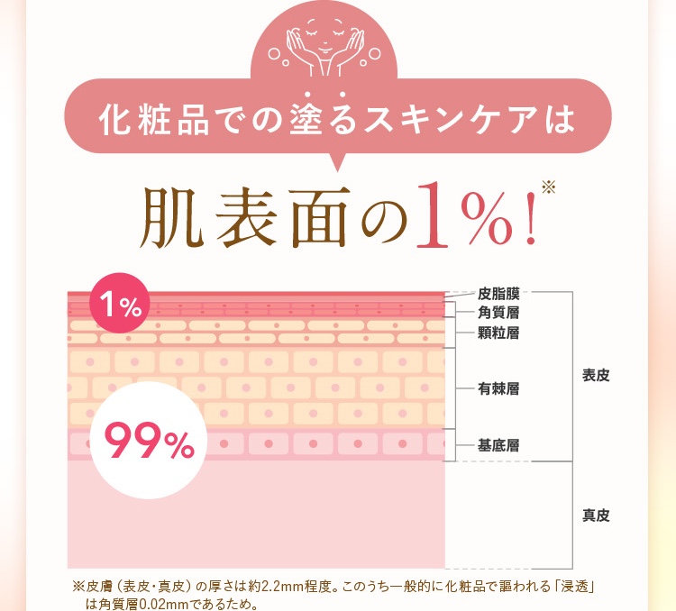 化粧品での塗るスキンケアは肌表面のわずか1％