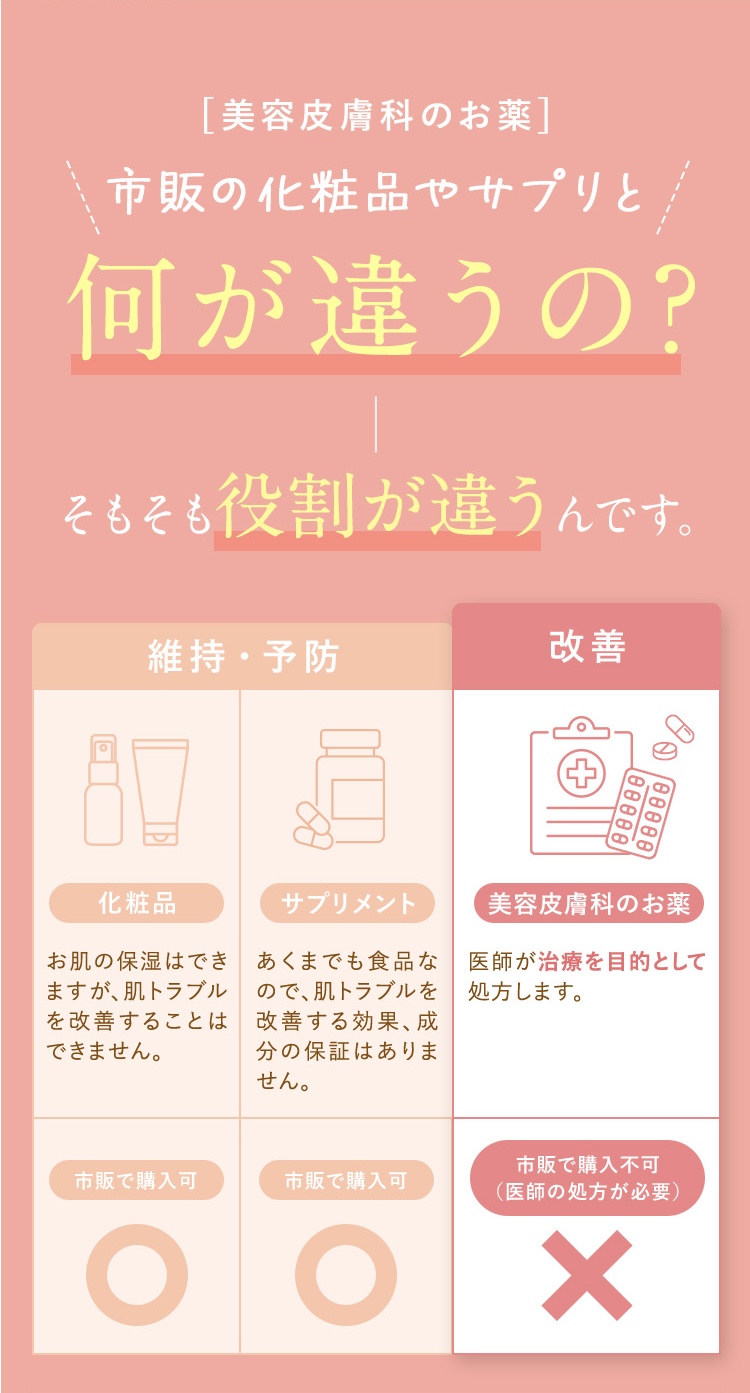 【美容皮膚科のお薬】市販の化粧品やサプリと何が違うの？そもそも役割が違います。