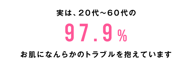 実は、20代～60代の97.9%がお肌になんらかのトラブルを抱えています