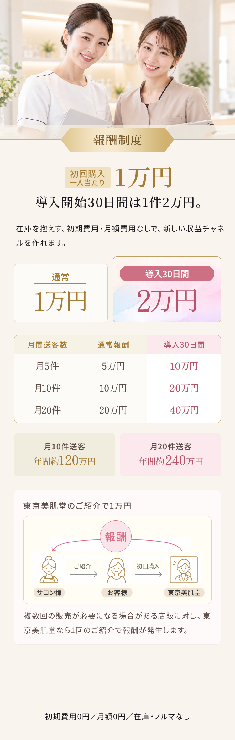 報酬制度/初回購入一人当たり1万円/導入開始30日間は1件2万円。