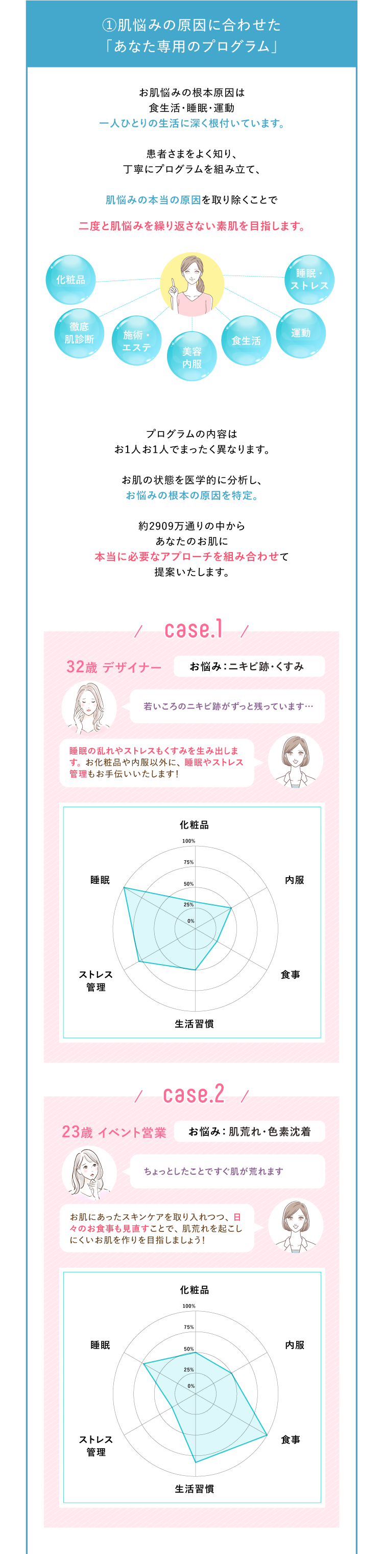 一人ひとりの肌悩みに合わせてカスタマイズされるスキンキュアの専用プログラム
