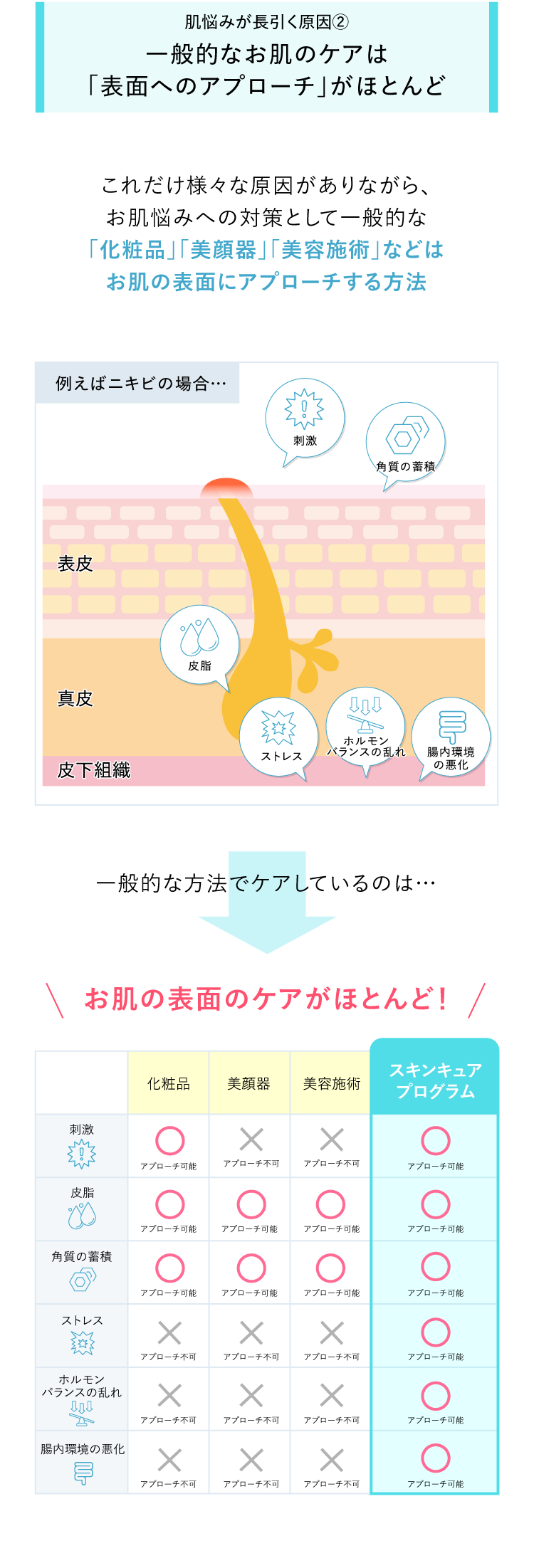 一般的なスキンケアとスキンキュアプログラムの違いを比較｜表面ケアと根本ケアの違いを解説した図