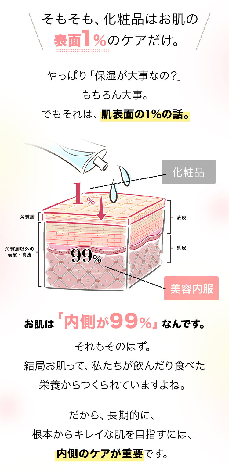 そもそも、a化粧品はお肌の表面1%のケアだけ。