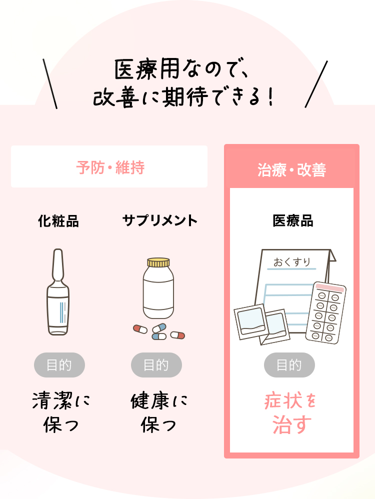 医療用なので、改善に期待できるけど…