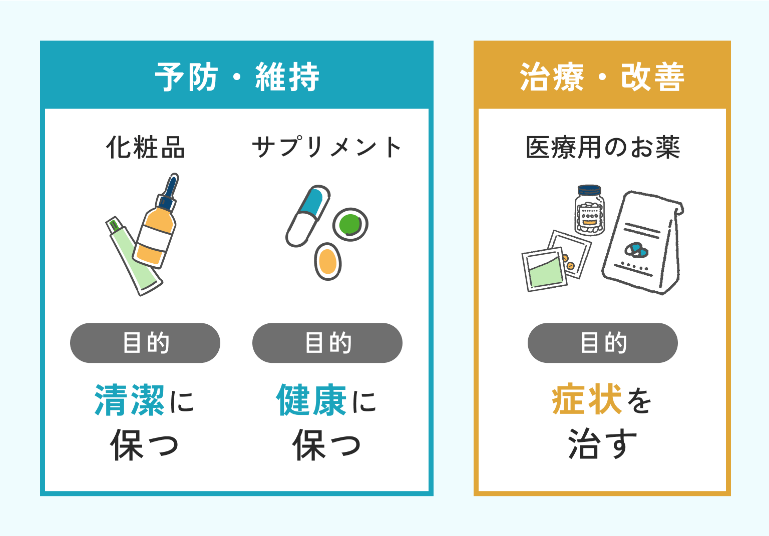 予防・維持 治療・改善