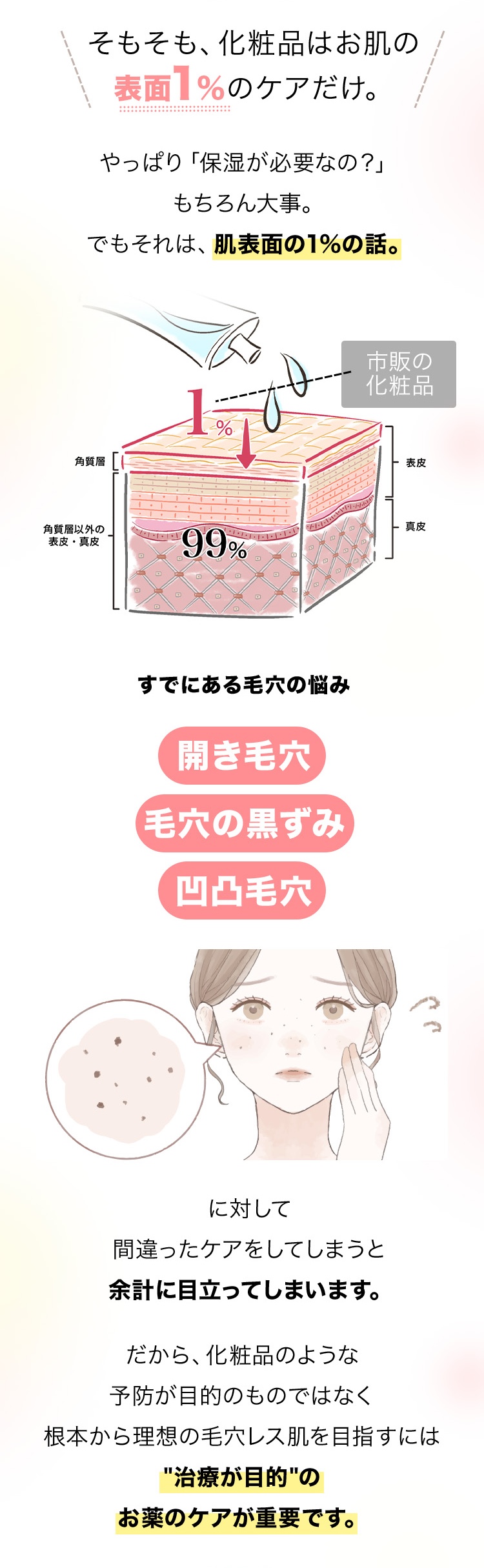 そもそも、化粧品はお肌の表面1%のケアだけ。