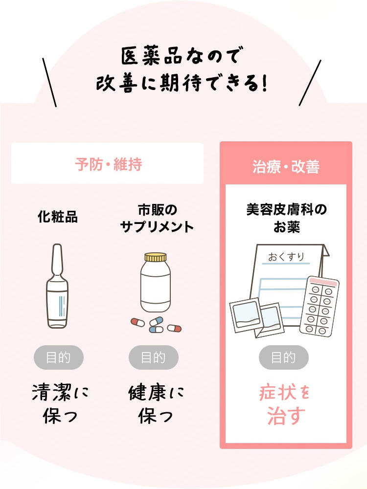 医療用なので改善に期待できる！